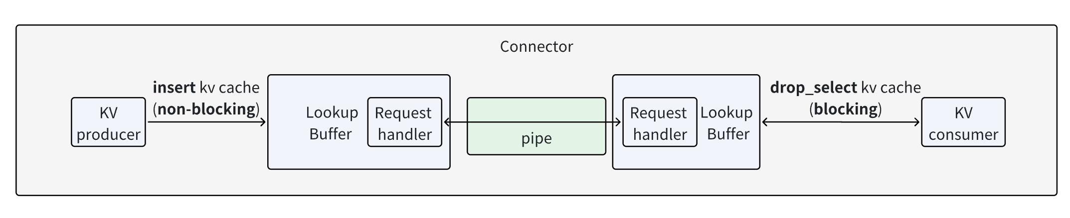 Disaggregated prefilling abstractions