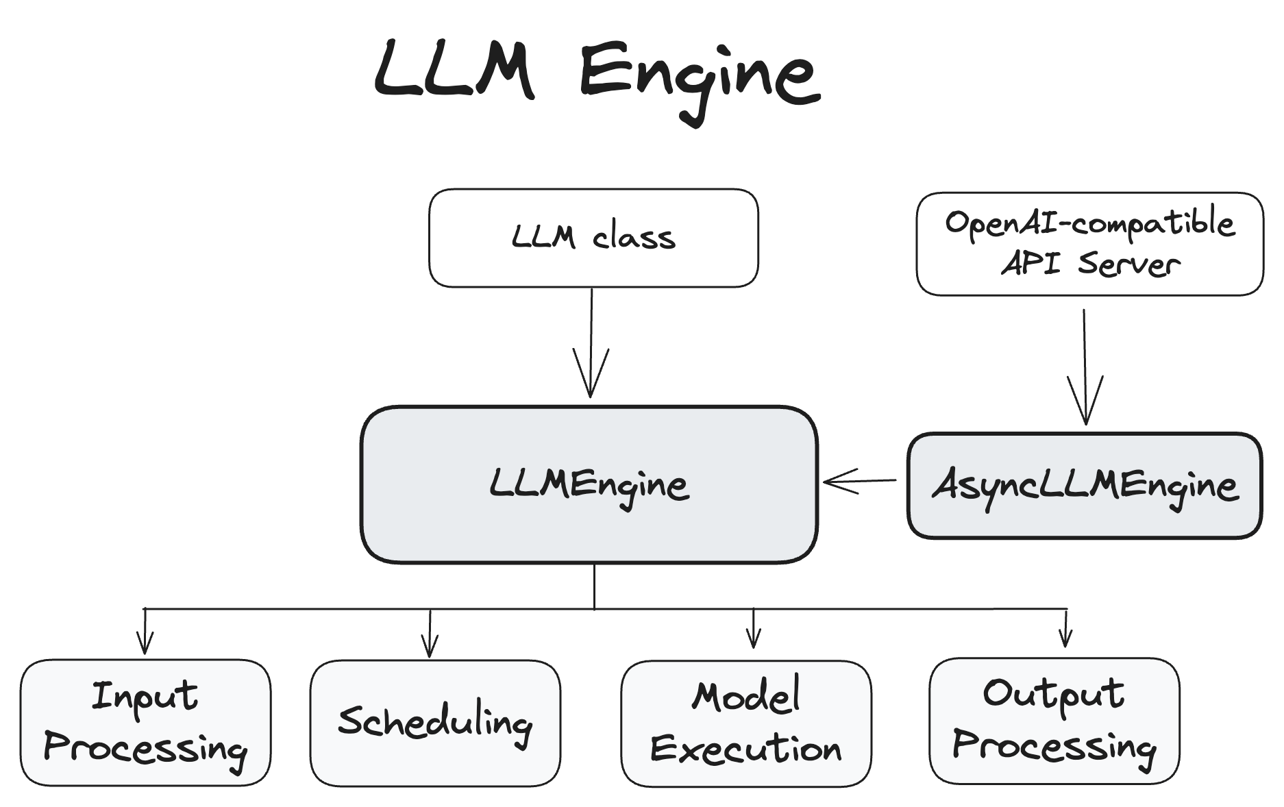 LLMEngine Diagram