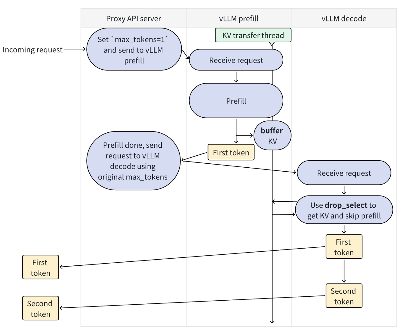 Disaggregated prefilling workflow