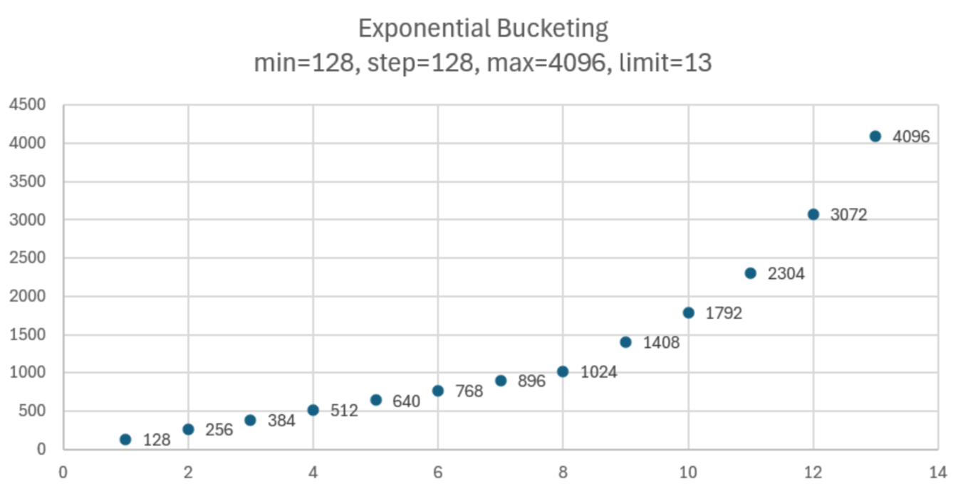 exponential bucketing distribution for 4096 max query length