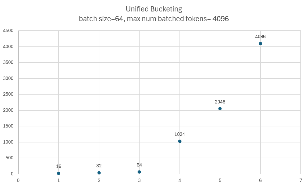 exponential bucketing distribution for 4096 max query length